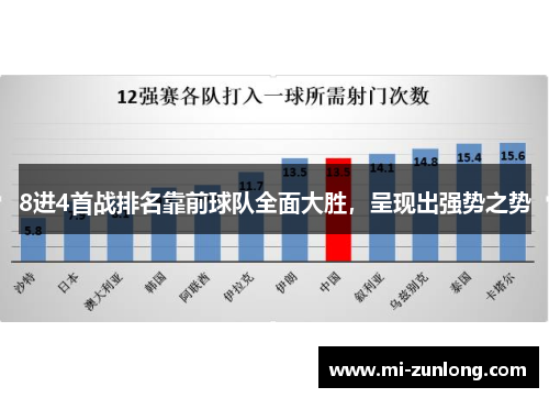 8进4首战排名靠前球队全面大胜，呈现出强势之势